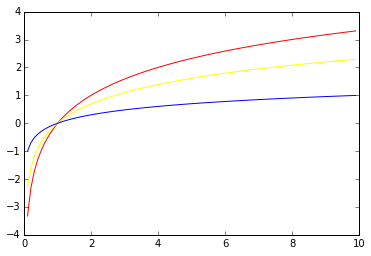 01-03 plot of three logarithmic functions
