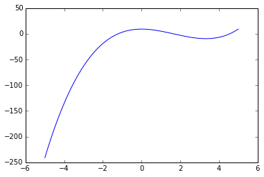 01-01 plot of a polynomial function