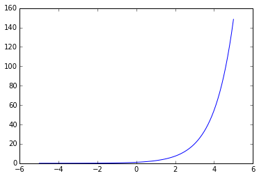01-02 plot of a exponential function